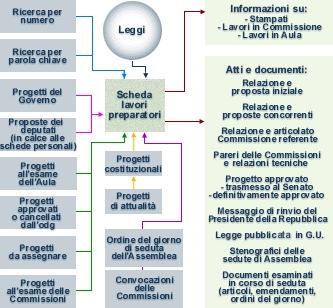 Schema grafico sul processo di formazione dei progetti di  legge
